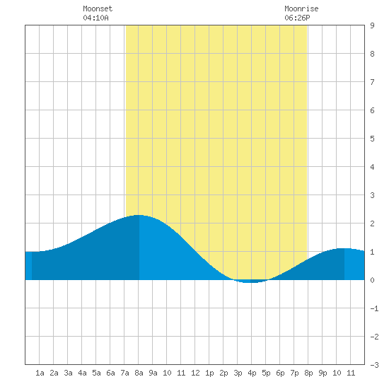Loggerhead Key tide chart for Monday, August 28, 2023