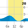 Loggerhead Key tide chart for Monday, August 28, 2023
