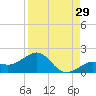 Loggerhead Key tide chart for Tuesday, August 29, 2023