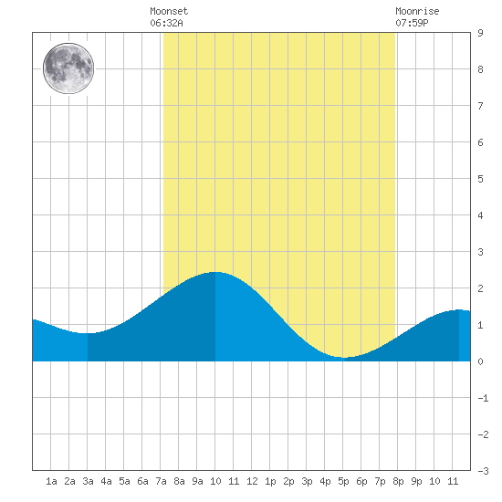 Loggerhead Key tide chart for Wednesday, August 30, 2023