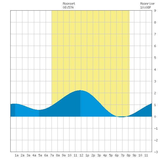 Loggerhead Key tide chart for Thursday, August 3, 2023