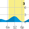 Loggerhead Key tide chart for Thursday, August 3, 2023