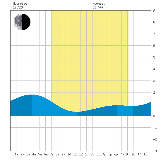 Loggerhead Key tide chart for Tuesday, August 8, 2023