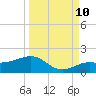 Loggerhead Key tide chart for Sunday, September 10, 2023
