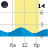 Loggerhead Key tide chart for Thursday, September 14, 2023