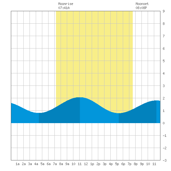 Loggerhead Key tide chart for Friday, September 15, 2023