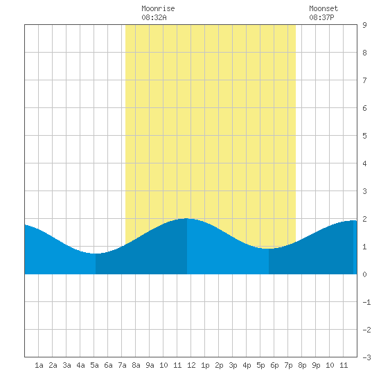 Loggerhead Key tide chart for Saturday, September 16, 2023