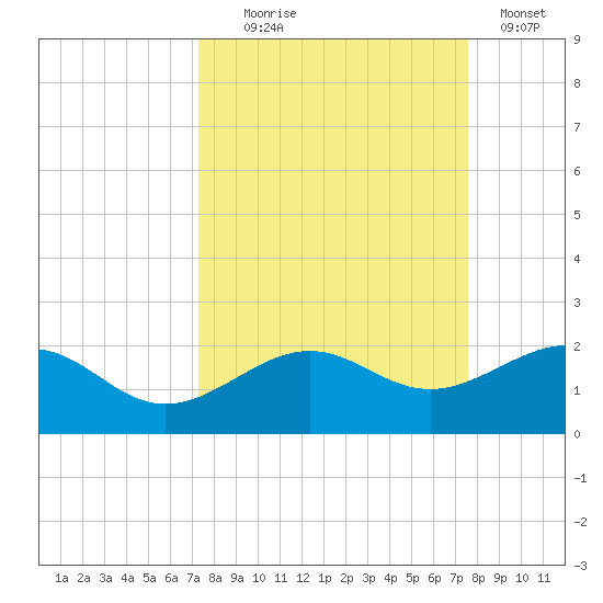 Loggerhead Key tide chart for Sunday, September 17, 2023
