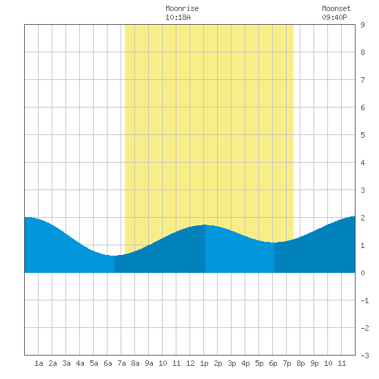 Loggerhead Key tide chart for Monday, September 18, 2023