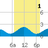 Loggerhead Key tide chart for Friday, September 1, 2023