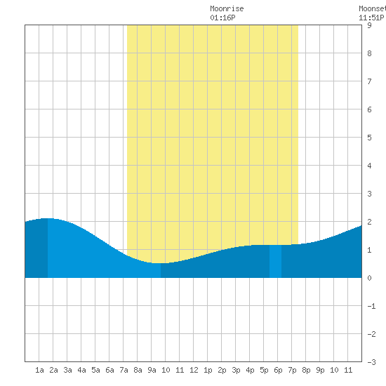 Loggerhead Key tide chart for Thursday, September 21, 2023