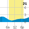 Loggerhead Key tide chart for Thursday, September 21, 2023