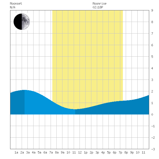 Loggerhead Key tide chart for Friday, September 22, 2023