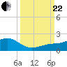 Loggerhead Key tide chart for Friday, September 22, 2023