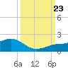 Loggerhead Key tide chart for Saturday, September 23, 2023