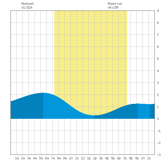 Loggerhead Key tide chart for Sunday, September 24, 2023