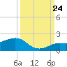 Loggerhead Key tide chart for Sunday, September 24, 2023