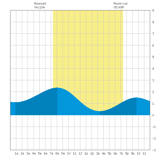 Loggerhead Key tide chart for Tuesday, September 26, 2023