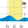 Loggerhead Key tide chart for Tuesday, September 26, 2023