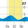 Loggerhead Key tide chart for Wednesday, September 27, 2023
