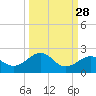 Loggerhead Key tide chart for Thursday, September 28, 2023