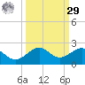Loggerhead Key tide chart for Friday, September 29, 2023