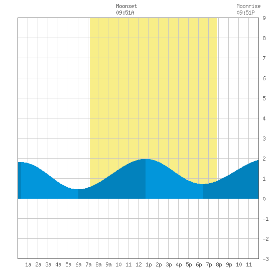 Loggerhead Key tide chart for Saturday, September 2, 2023