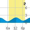 Loggerhead Key tide chart for Saturday, September 2, 2023