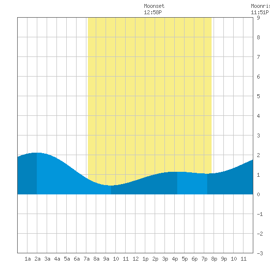 Loggerhead Key tide chart for Tuesday, September 5, 2023