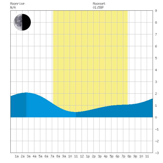 Loggerhead Key tide chart for Wednesday, September 6, 2023