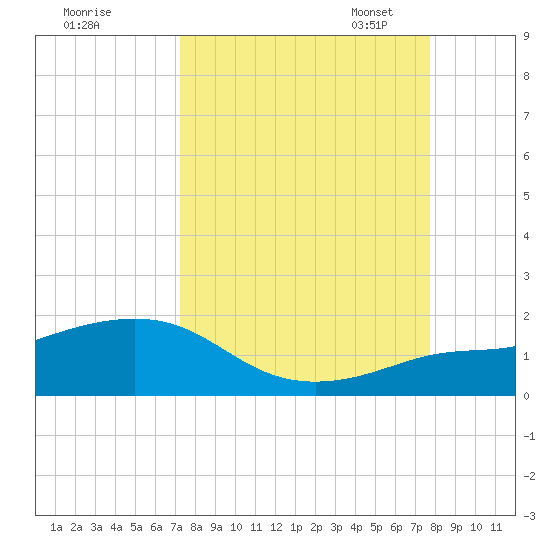 Loggerhead Key tide chart for Friday, September 8, 2023