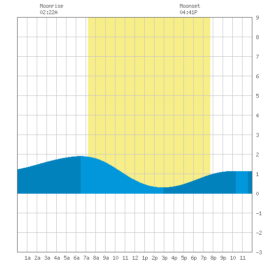 Loggerhead Key tide chart for Saturday, September 9, 2023