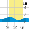 Loggerhead Key tide chart for Tuesday, October 10, 2023