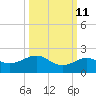 Loggerhead Key tide chart for Wednesday, October 11, 2023