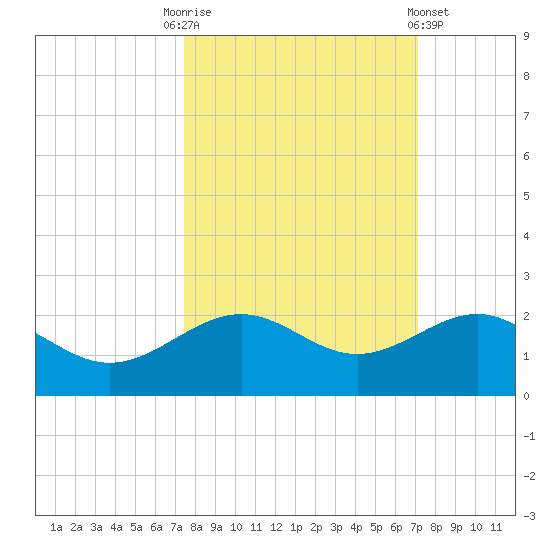 Loggerhead Key tide chart for Friday, October 13, 2023