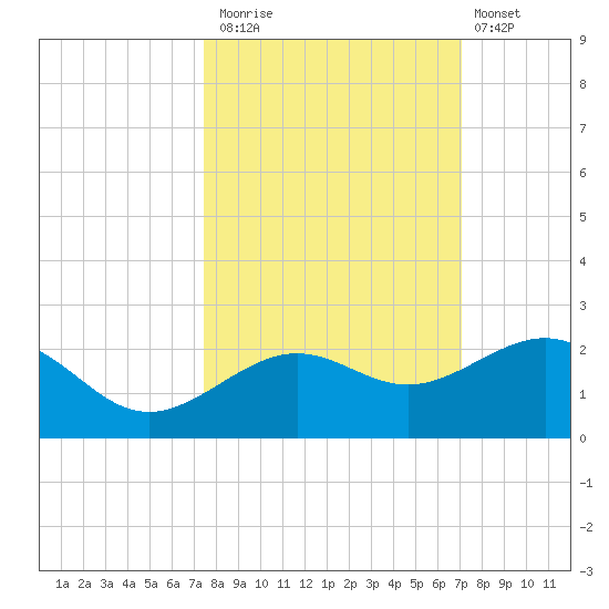 Loggerhead Key tide chart for Sunday, October 15, 2023