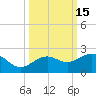 Loggerhead Key tide chart for Sunday, October 15, 2023