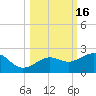 Loggerhead Key tide chart for Monday, October 16, 2023