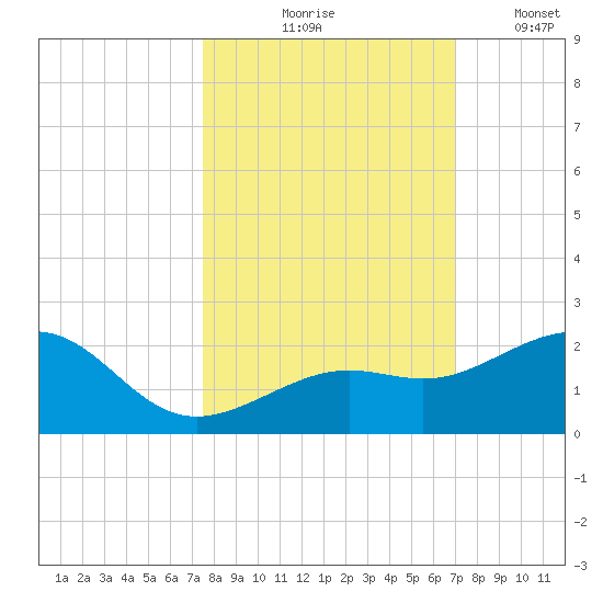 Loggerhead Key tide chart for Wednesday, October 18, 2023