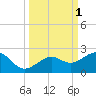 Loggerhead Key tide chart for Sunday, October 1, 2023