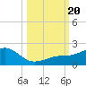 Loggerhead Key tide chart for Friday, October 20, 2023