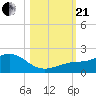 Loggerhead Key tide chart for Saturday, October 21, 2023