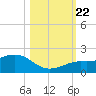 Loggerhead Key tide chart for Sunday, October 22, 2023