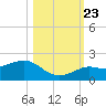 Loggerhead Key tide chart for Monday, October 23, 2023