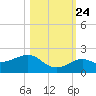 Loggerhead Key tide chart for Tuesday, October 24, 2023