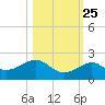 Loggerhead Key tide chart for Wednesday, October 25, 2023