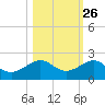 Loggerhead Key tide chart for Thursday, October 26, 2023