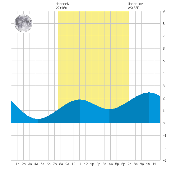 Loggerhead Key tide chart for Saturday, October 28, 2023