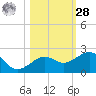 Loggerhead Key tide chart for Saturday, October 28, 2023
