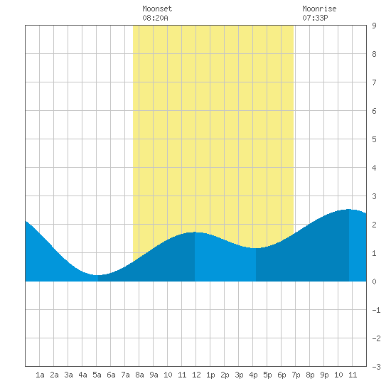 Loggerhead Key tide chart for Sunday, October 29, 2023